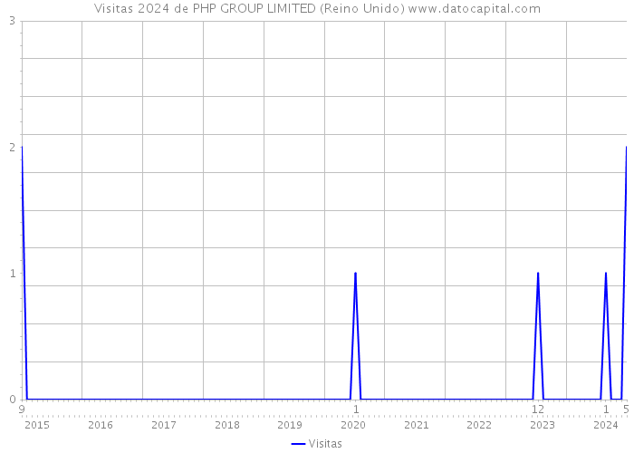 Visitas 2024 de PHP GROUP LIMITED (Reino Unido) 