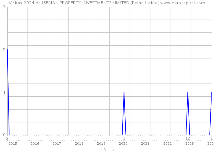 Visitas 2024 de IBERIAN PROPERTY INVESTMENTS LIMITED (Reino Unido) 