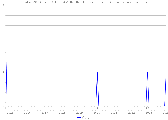 Visitas 2024 de SCOTT-HAMLIN LIMITED (Reino Unido) 