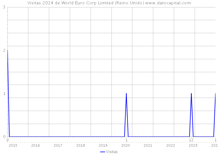 Visitas 2024 de World Euro Corp Limited (Reino Unido) 