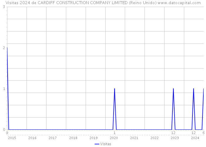 Visitas 2024 de CARDIFF CONSTRUCTION COMPANY LIMITED (Reino Unido) 
