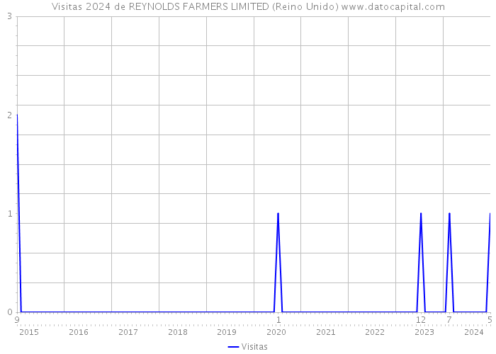 Visitas 2024 de REYNOLDS FARMERS LIMITED (Reino Unido) 