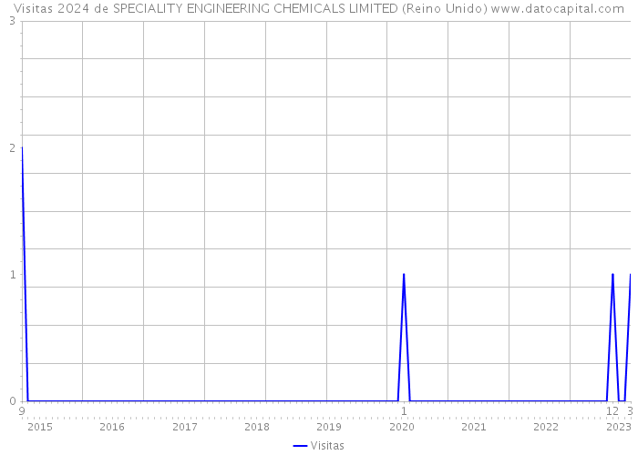 Visitas 2024 de SPECIALITY ENGINEERING CHEMICALS LIMITED (Reino Unido) 