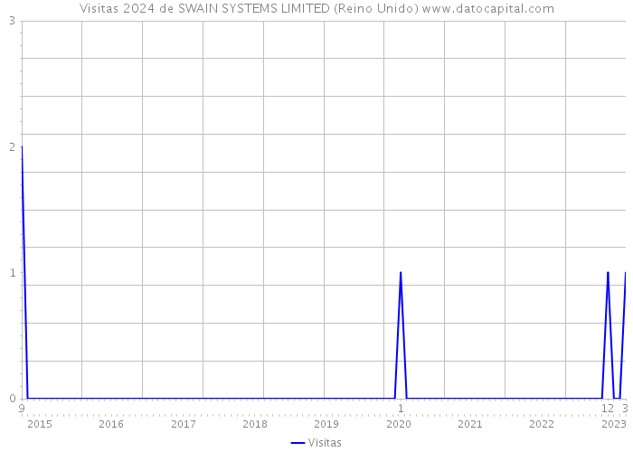 Visitas 2024 de SWAIN SYSTEMS LIMITED (Reino Unido) 