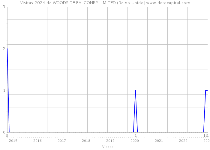 Visitas 2024 de WOODSIDE FALCONRY LIMITED (Reino Unido) 