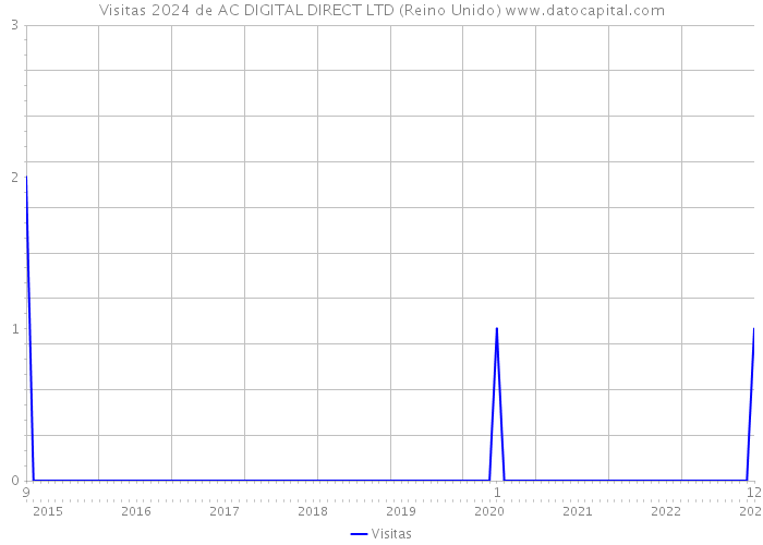 Visitas 2024 de AC DIGITAL DIRECT LTD (Reino Unido) 