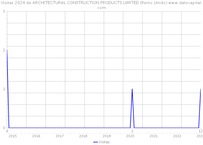 Visitas 2024 de ARCHITECTURAL CONSTRUCTION PRODUCTS LIMITED (Reino Unido) 