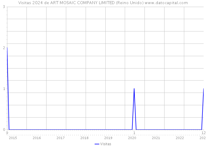 Visitas 2024 de ART MOSAIC COMPANY LIMITED (Reino Unido) 