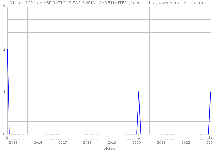 Visitas 2024 de ASPIRATIONS FOR SOCIAL CARE LIMITED (Reino Unido) 