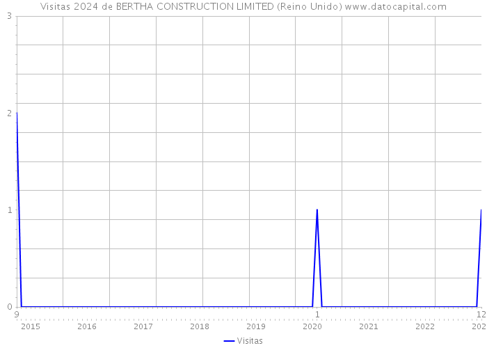 Visitas 2024 de BERTHA CONSTRUCTION LIMITED (Reino Unido) 
