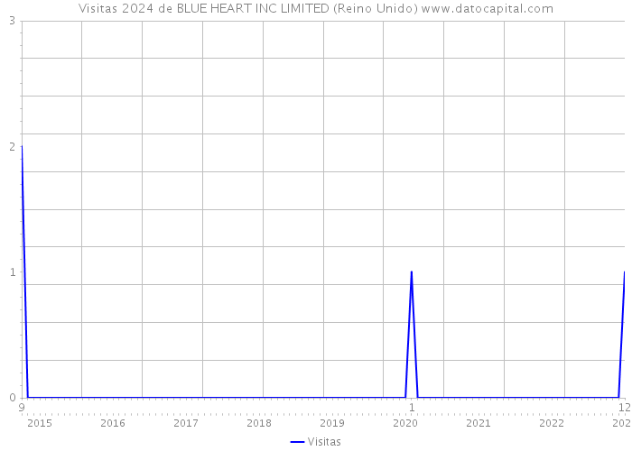 Visitas 2024 de BLUE HEART INC LIMITED (Reino Unido) 