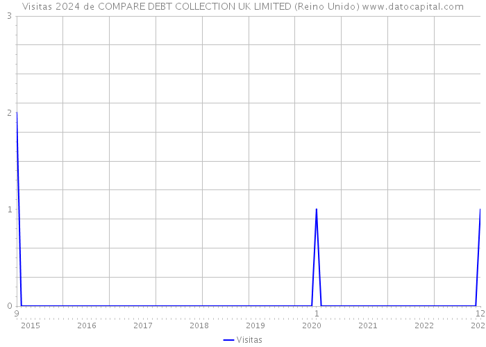 Visitas 2024 de COMPARE DEBT COLLECTION UK LIMITED (Reino Unido) 