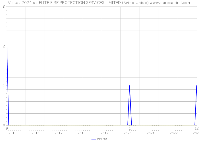 Visitas 2024 de ELITE FIRE PROTECTION SERVICES LIMITED (Reino Unido) 