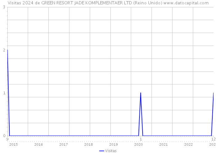 Visitas 2024 de GREEN RESORT JADE KOMPLEMENTAER LTD (Reino Unido) 