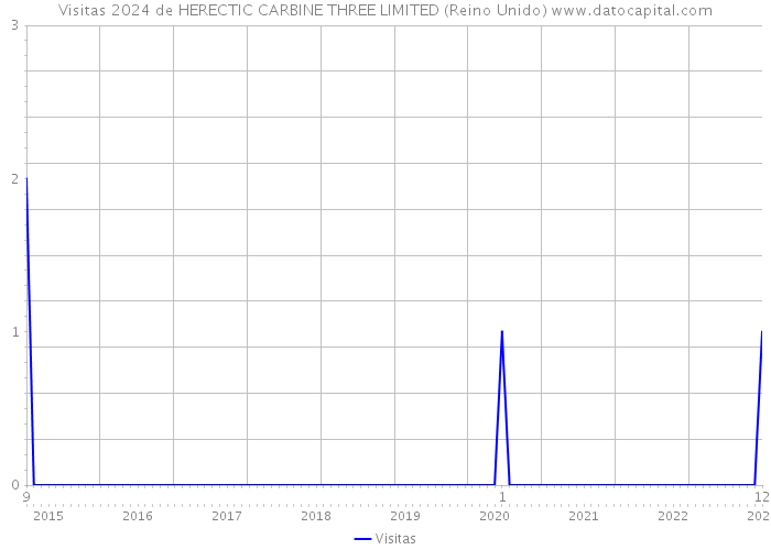 Visitas 2024 de HERECTIC CARBINE THREE LIMITED (Reino Unido) 