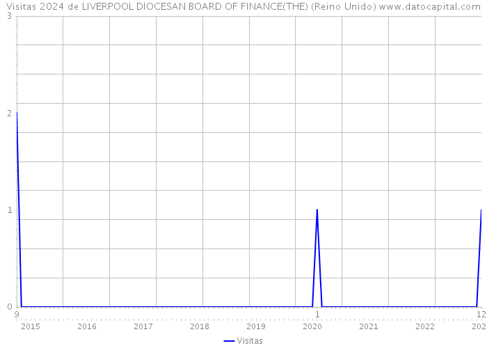 Visitas 2024 de LIVERPOOL DIOCESAN BOARD OF FINANCE(THE) (Reino Unido) 