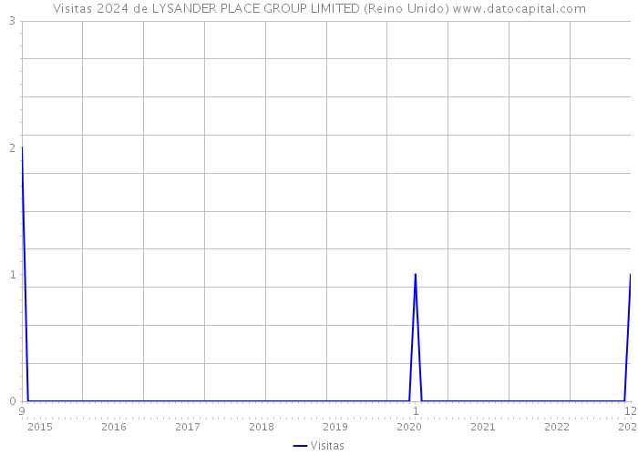 Visitas 2024 de LYSANDER PLACE GROUP LIMITED (Reino Unido) 