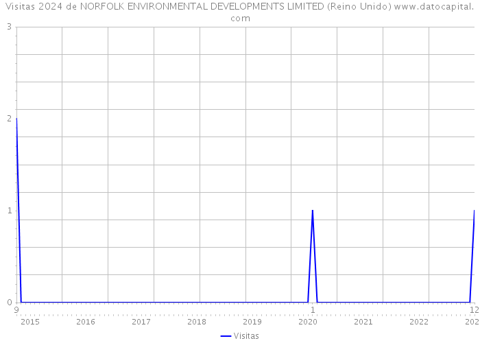 Visitas 2024 de NORFOLK ENVIRONMENTAL DEVELOPMENTS LIMITED (Reino Unido) 