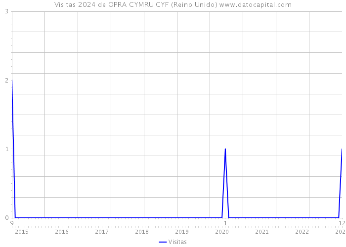 Visitas 2024 de OPRA CYMRU CYF (Reino Unido) 