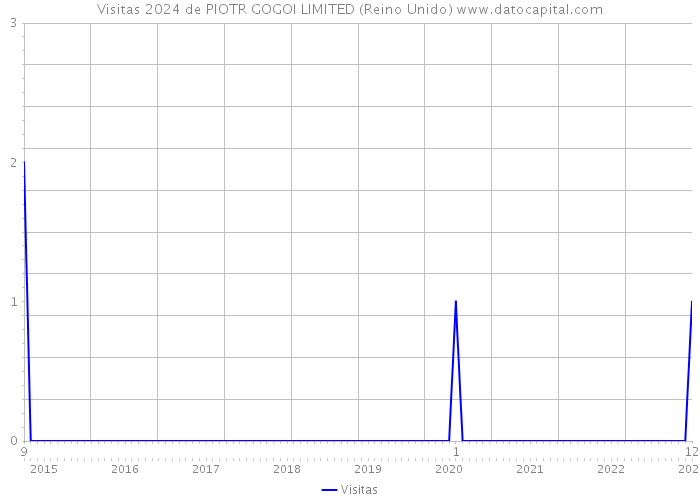 Visitas 2024 de PIOTR GOGOI LIMITED (Reino Unido) 