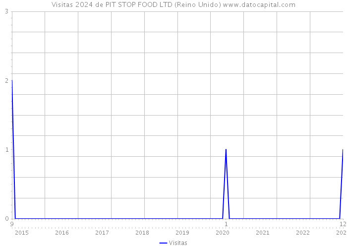 Visitas 2024 de PIT STOP FOOD LTD (Reino Unido) 