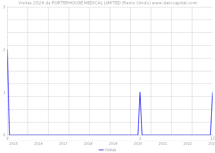 Visitas 2024 de PORTERHOUSE MEDICAL LIMITED (Reino Unido) 