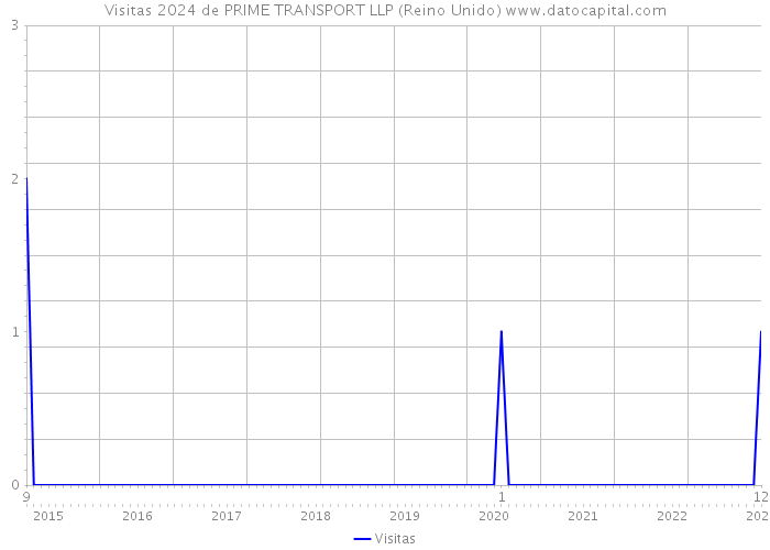 Visitas 2024 de PRIME TRANSPORT LLP (Reino Unido) 