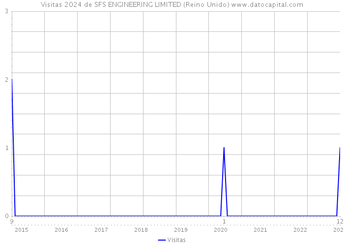 Visitas 2024 de SFS ENGINEERING LIMITED (Reino Unido) 