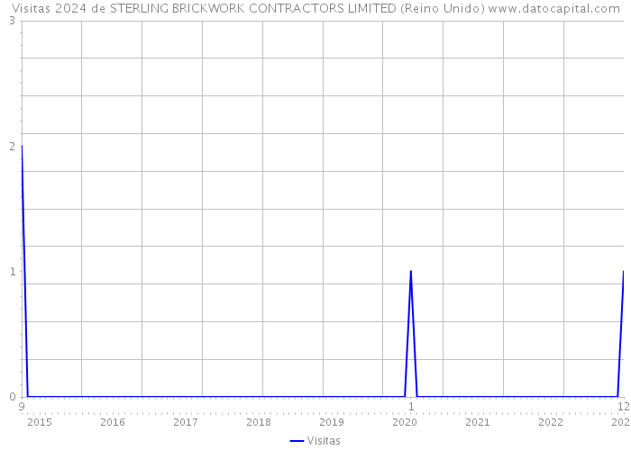 Visitas 2024 de STERLING BRICKWORK CONTRACTORS LIMITED (Reino Unido) 