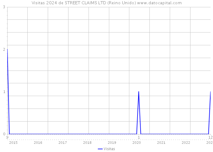 Visitas 2024 de STREET CLAIMS LTD (Reino Unido) 