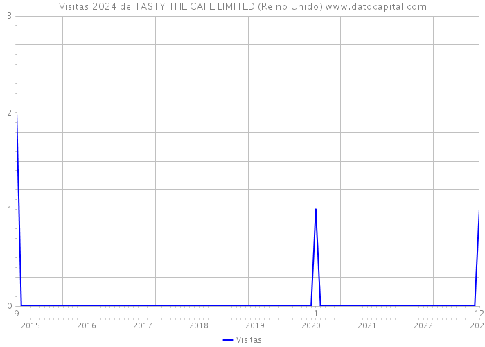 Visitas 2024 de TASTY THE CAFE LIMITED (Reino Unido) 