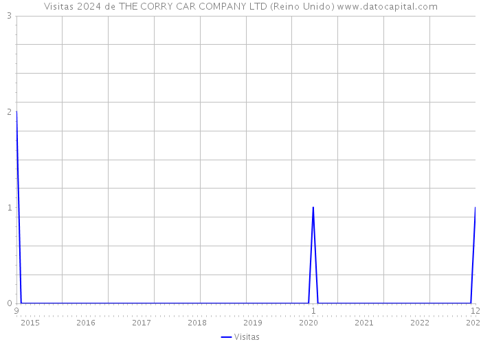 Visitas 2024 de THE CORRY CAR COMPANY LTD (Reino Unido) 