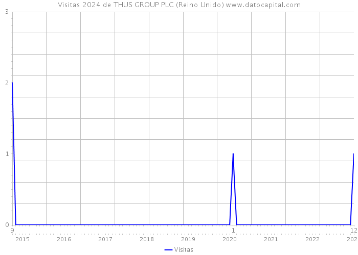 Visitas 2024 de THUS GROUP PLC (Reino Unido) 