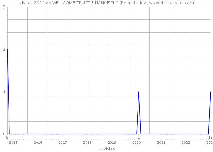 Visitas 2024 de WELLCOME TRUST FINANCE PLC (Reino Unido) 