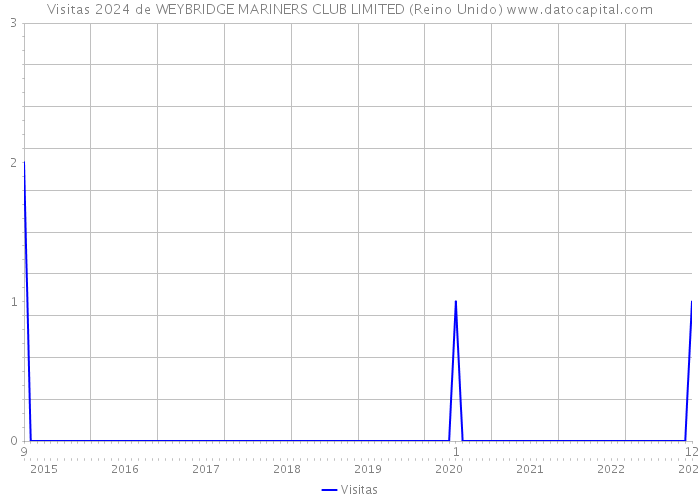 Visitas 2024 de WEYBRIDGE MARINERS CLUB LIMITED (Reino Unido) 