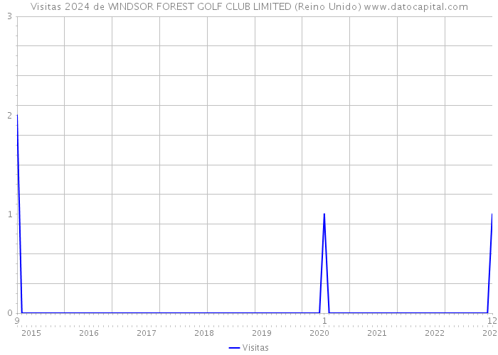 Visitas 2024 de WINDSOR FOREST GOLF CLUB LIMITED (Reino Unido) 