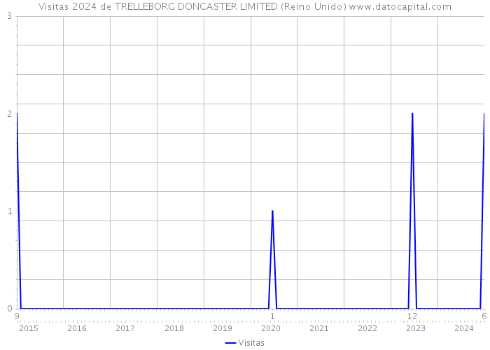 Visitas 2024 de TRELLEBORG DONCASTER LIMITED (Reino Unido) 