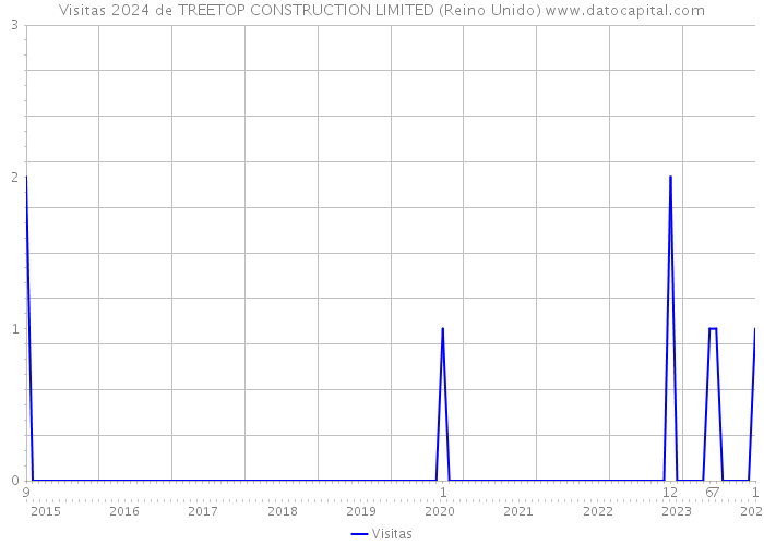 Visitas 2024 de TREETOP CONSTRUCTION LIMITED (Reino Unido) 