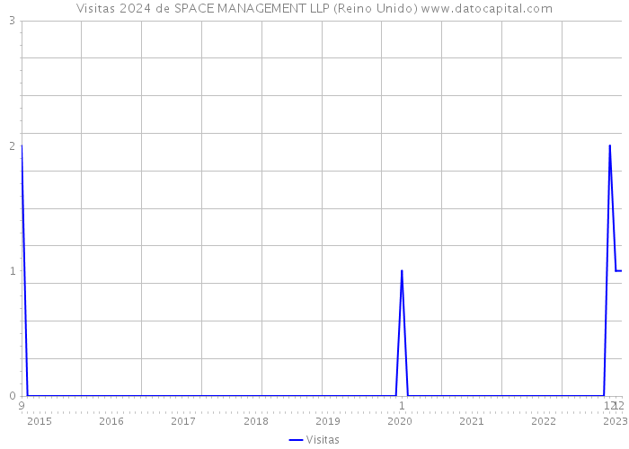 Visitas 2024 de SPACE MANAGEMENT LLP (Reino Unido) 