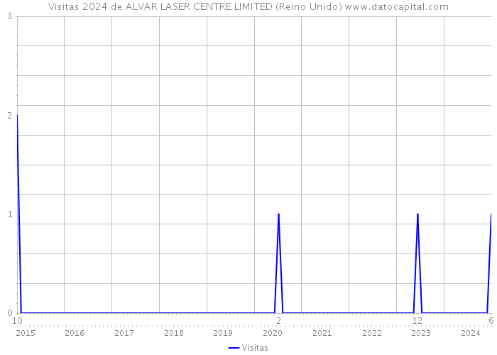 Visitas 2024 de ALVAR LASER CENTRE LIMITED (Reino Unido) 