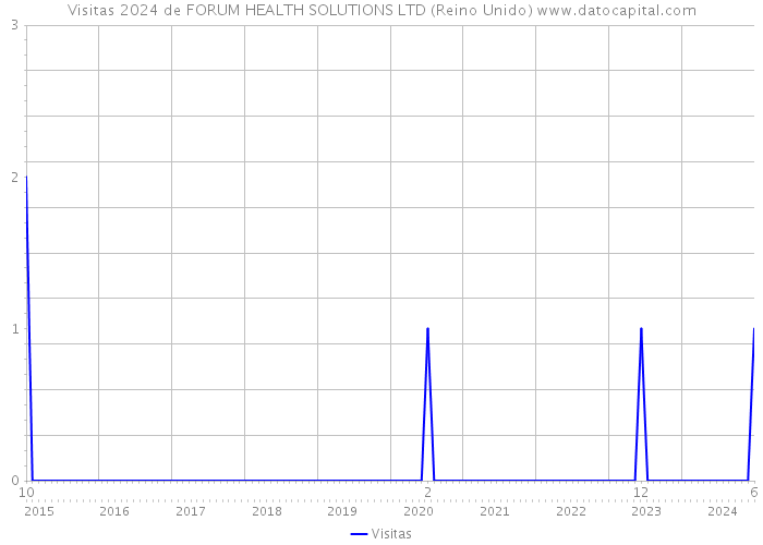 Visitas 2024 de FORUM HEALTH SOLUTIONS LTD (Reino Unido) 