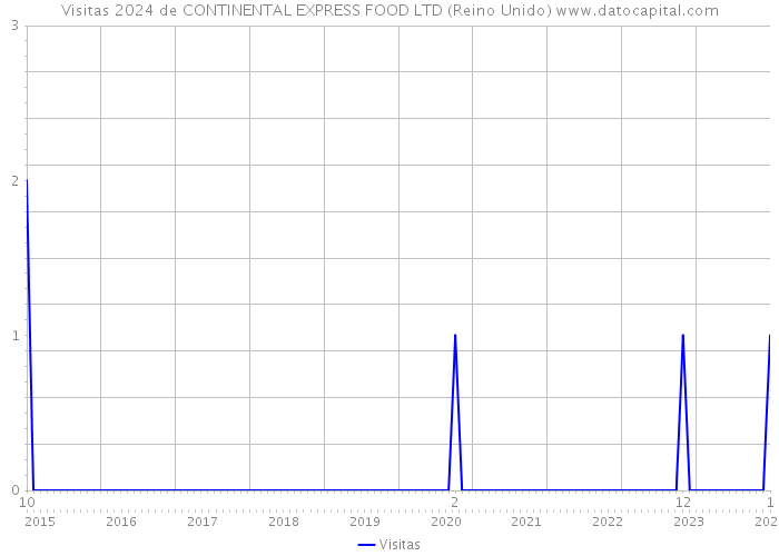 Visitas 2024 de CONTINENTAL EXPRESS FOOD LTD (Reino Unido) 
