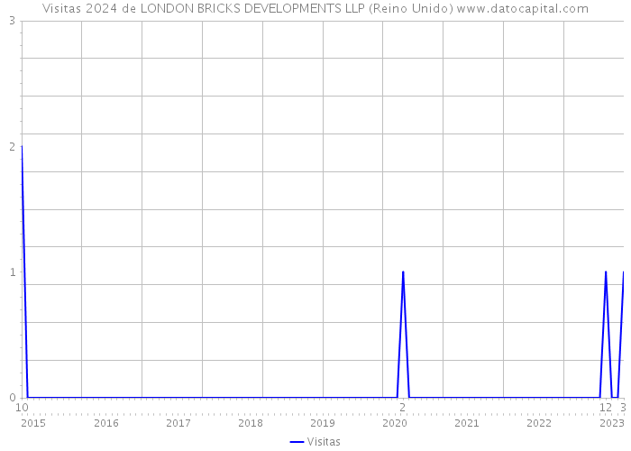 Visitas 2024 de LONDON BRICKS DEVELOPMENTS LLP (Reino Unido) 