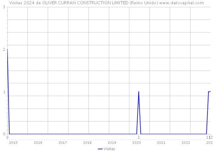 Visitas 2024 de OLIVER CURRAN CONSTRUCTION LIMITED (Reino Unido) 