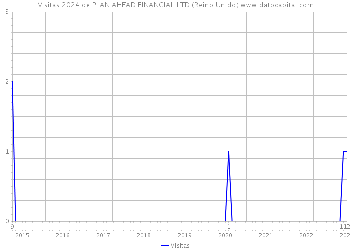 Visitas 2024 de PLAN AHEAD FINANCIAL LTD (Reino Unido) 