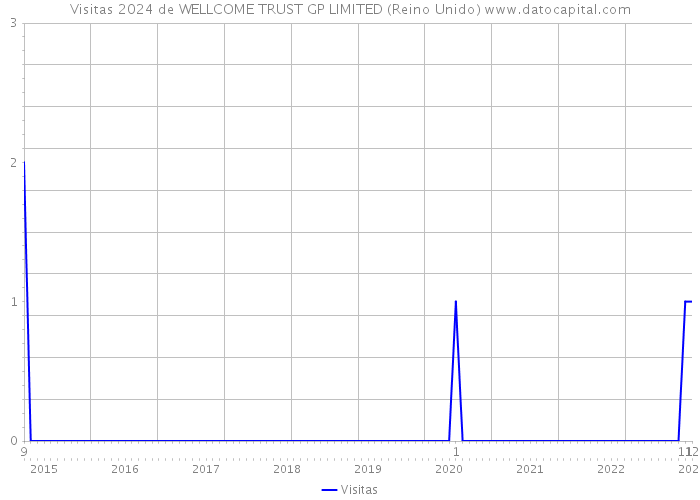 Visitas 2024 de WELLCOME TRUST GP LIMITED (Reino Unido) 