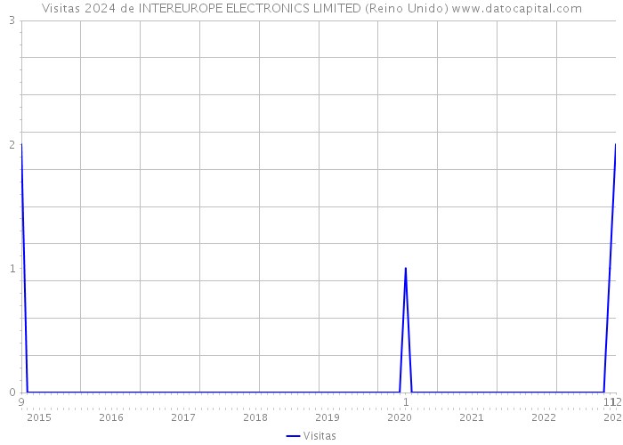 Visitas 2024 de INTEREUROPE ELECTRONICS LIMITED (Reino Unido) 