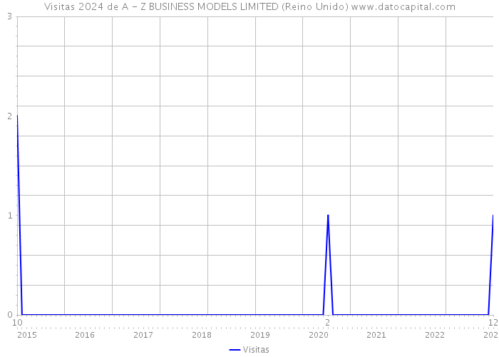 Visitas 2024 de A - Z BUSINESS MODELS LIMITED (Reino Unido) 