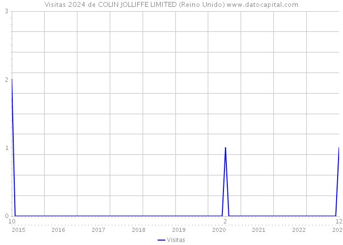 Visitas 2024 de COLIN JOLLIFFE LIMITED (Reino Unido) 