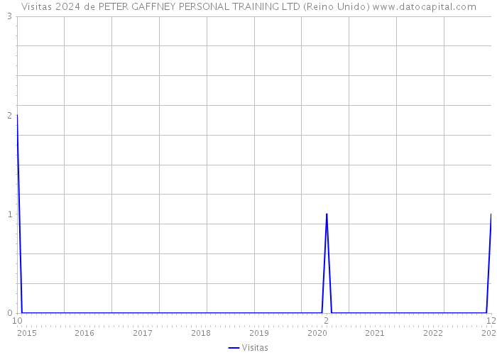 Visitas 2024 de PETER GAFFNEY PERSONAL TRAINING LTD (Reino Unido) 